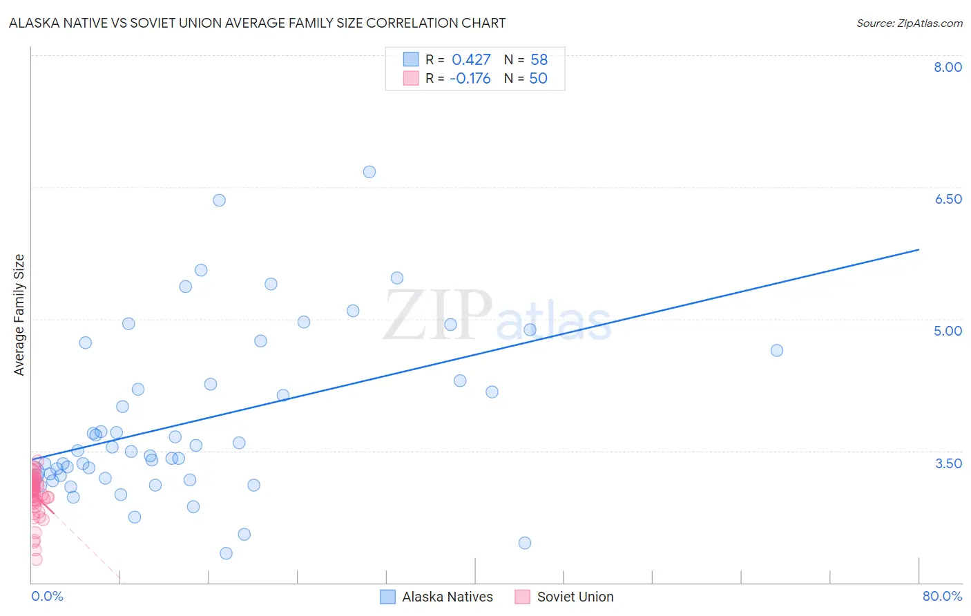 Alaska Native vs Soviet Union Average Family Size