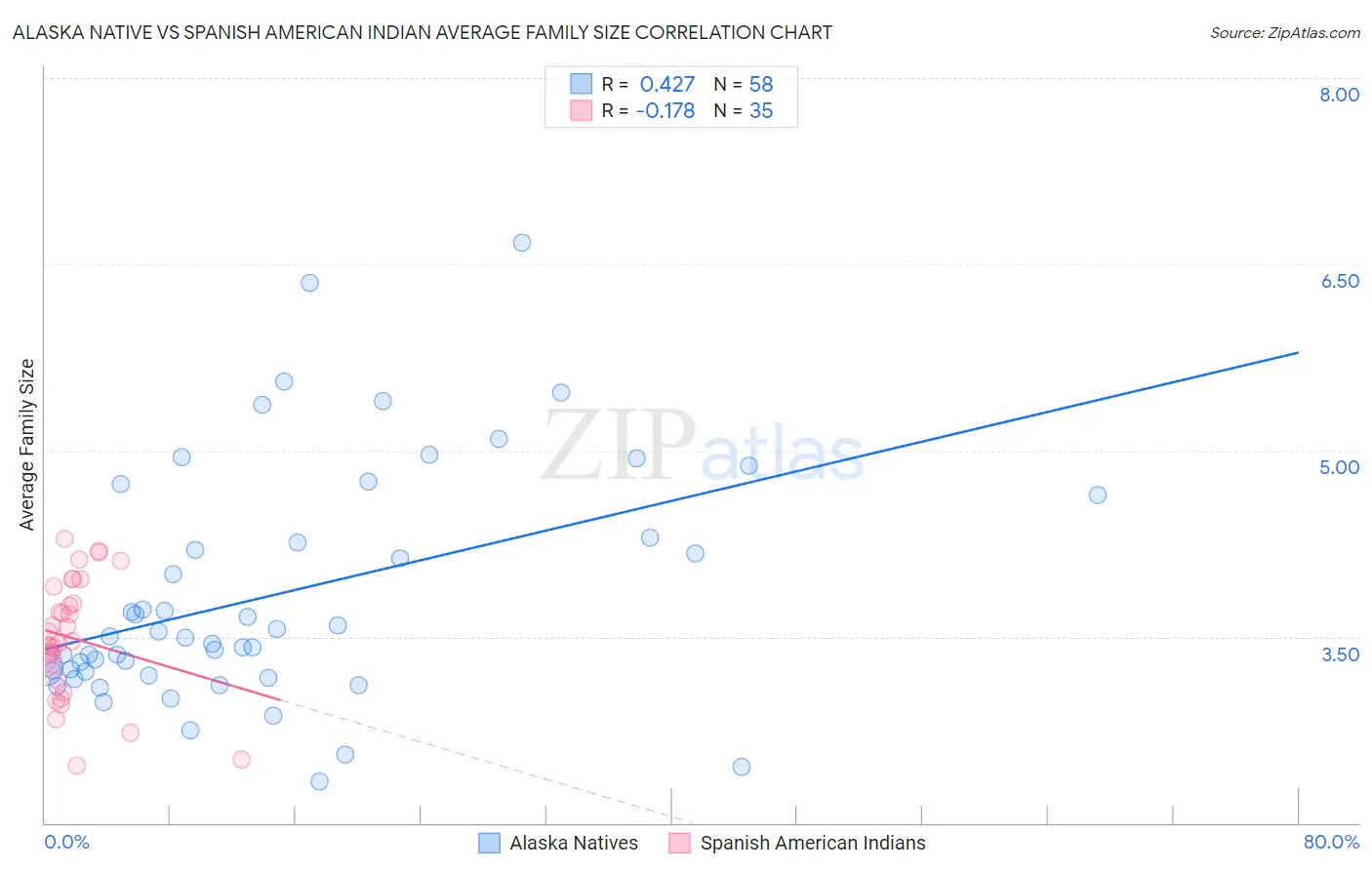 Alaska Native vs Spanish American Indian Average Family Size