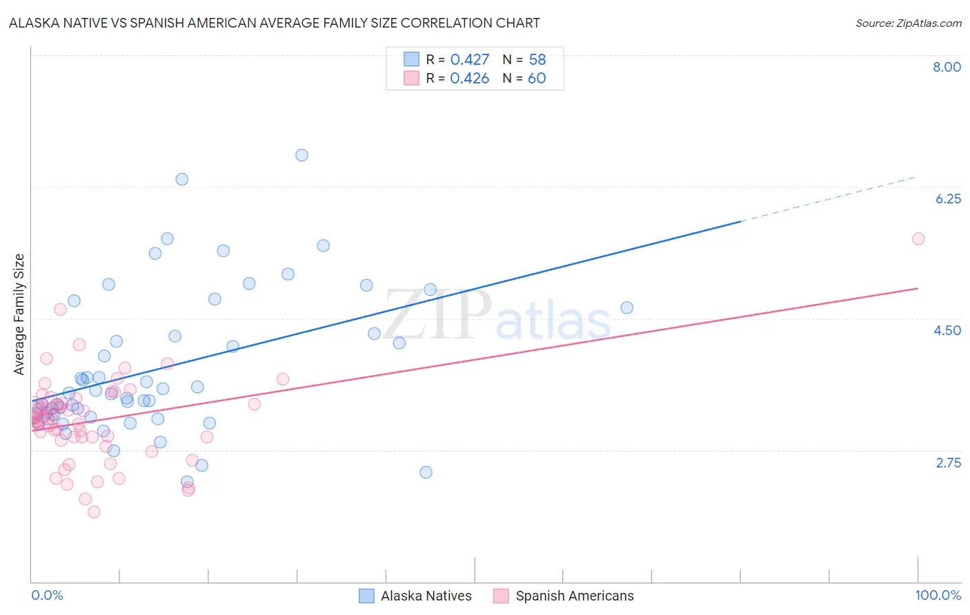 Alaska Native vs Spanish American Average Family Size