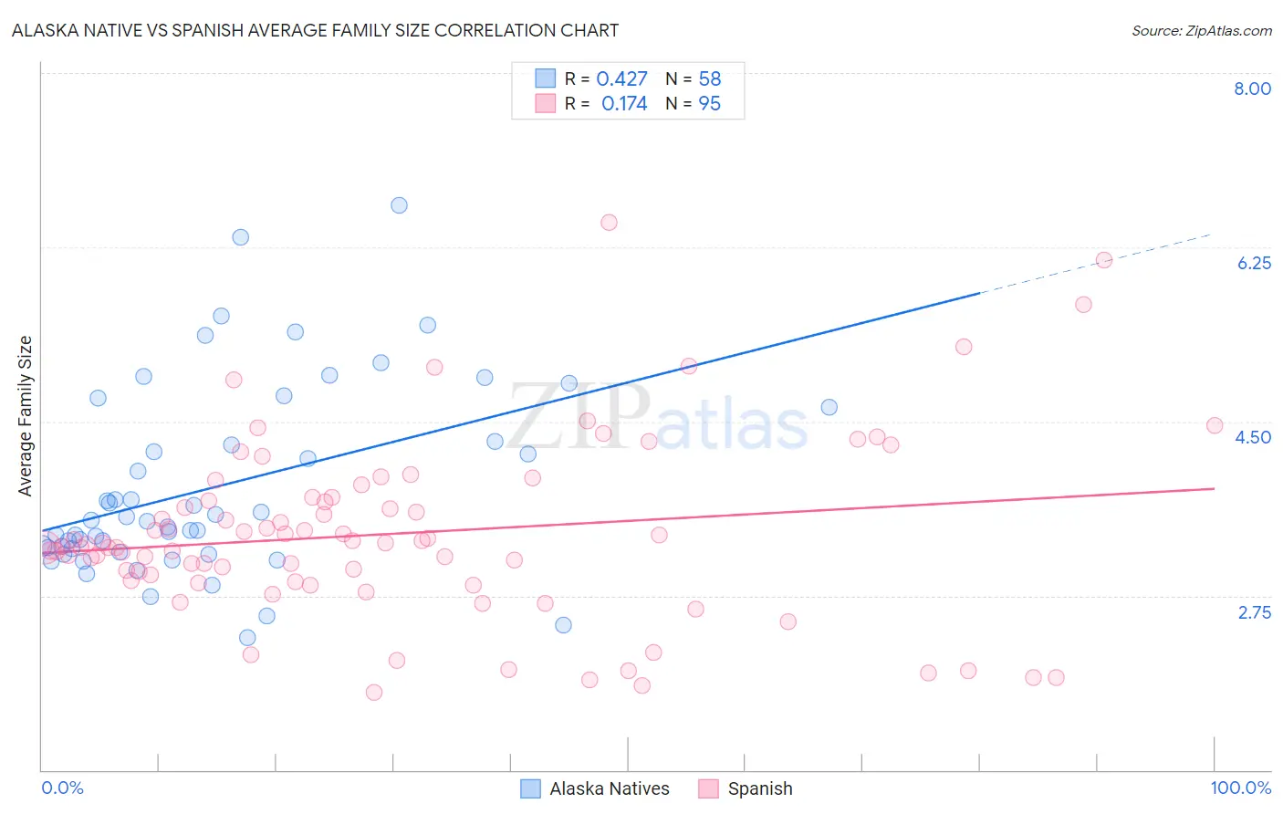 Alaska Native vs Spanish Average Family Size