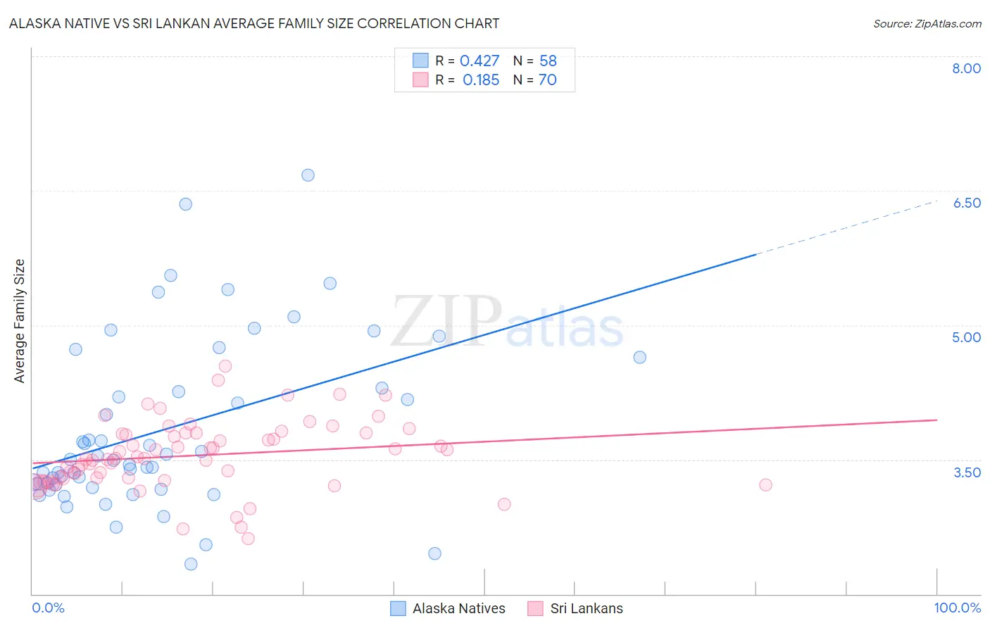 Alaska Native vs Sri Lankan Average Family Size