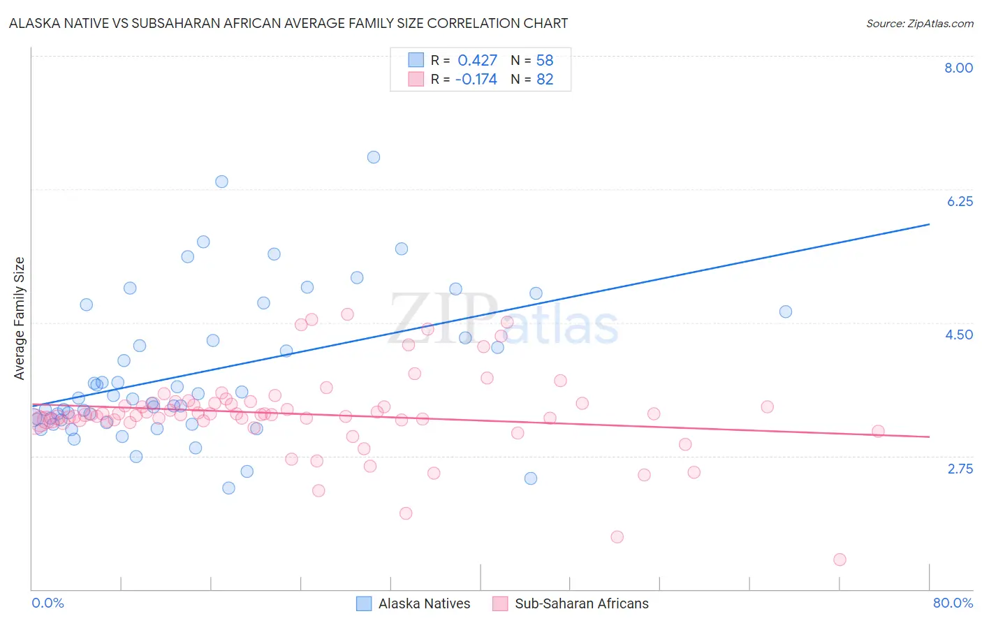 Alaska Native vs Subsaharan African Average Family Size