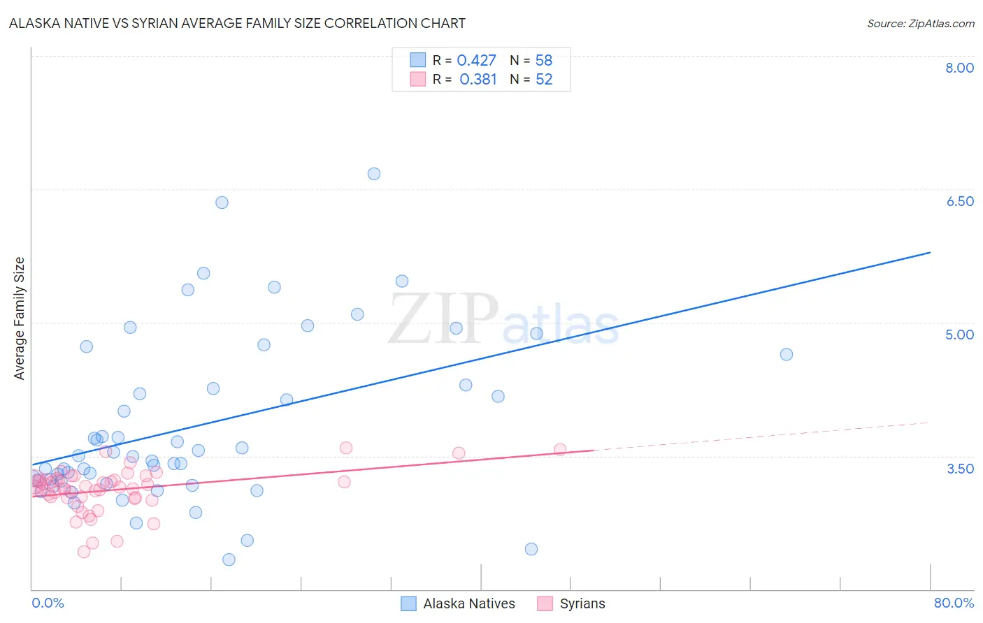 Alaska Native vs Syrian Average Family Size