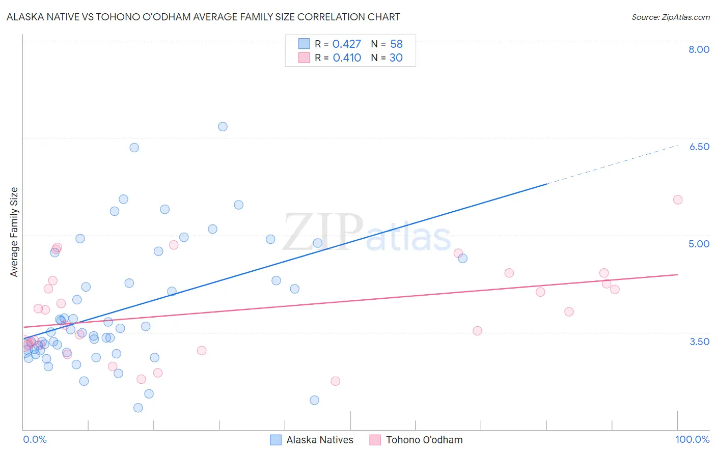 Alaska Native vs Tohono O'odham Average Family Size