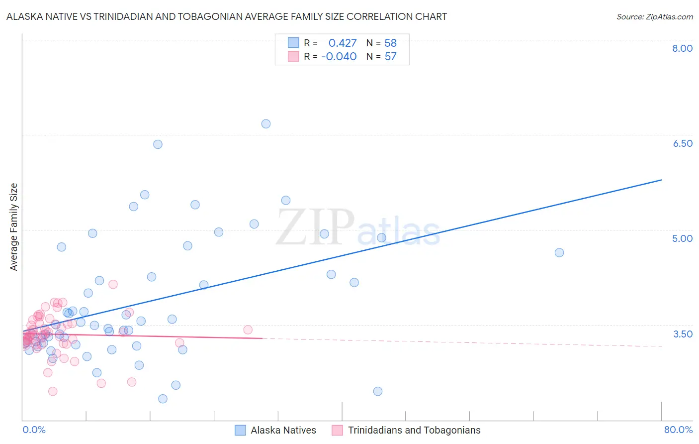 Alaska Native vs Trinidadian and Tobagonian Average Family Size