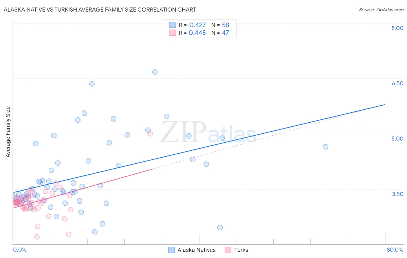Alaska Native vs Turkish Average Family Size