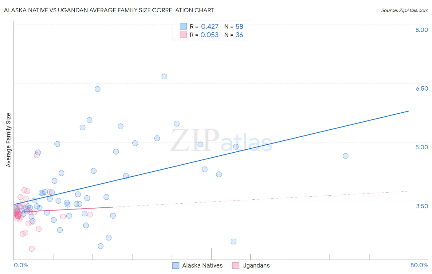 Alaska Native vs Ugandan Average Family Size