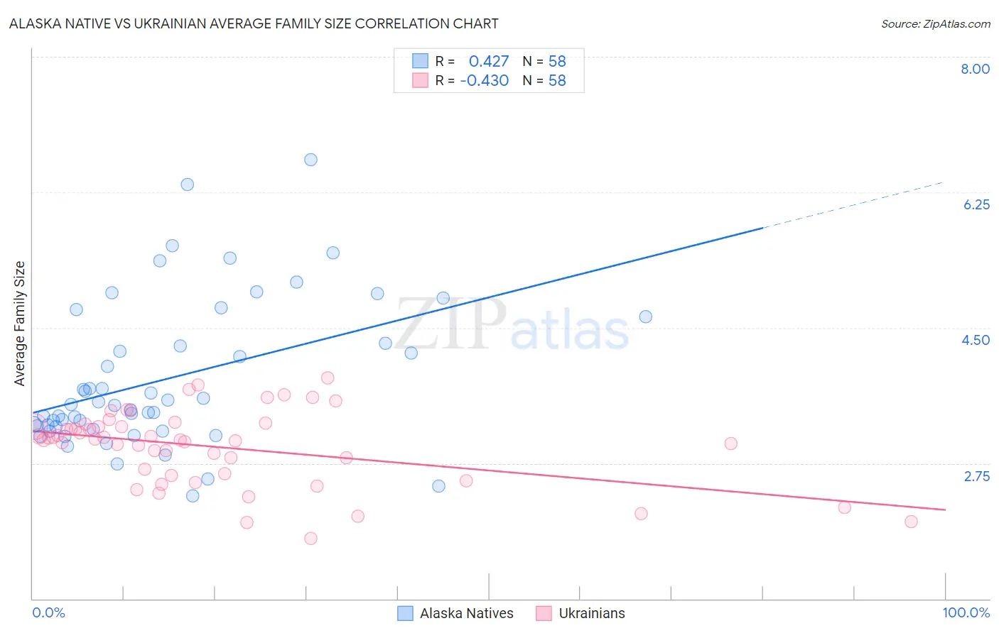 Alaska Native vs Ukrainian Average Family Size