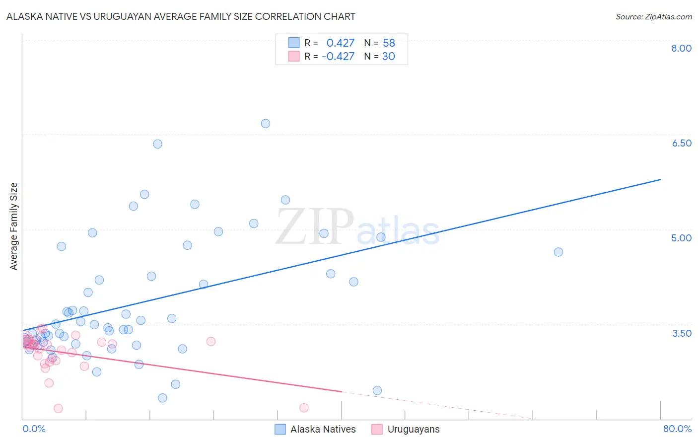 Alaska Native vs Uruguayan Average Family Size