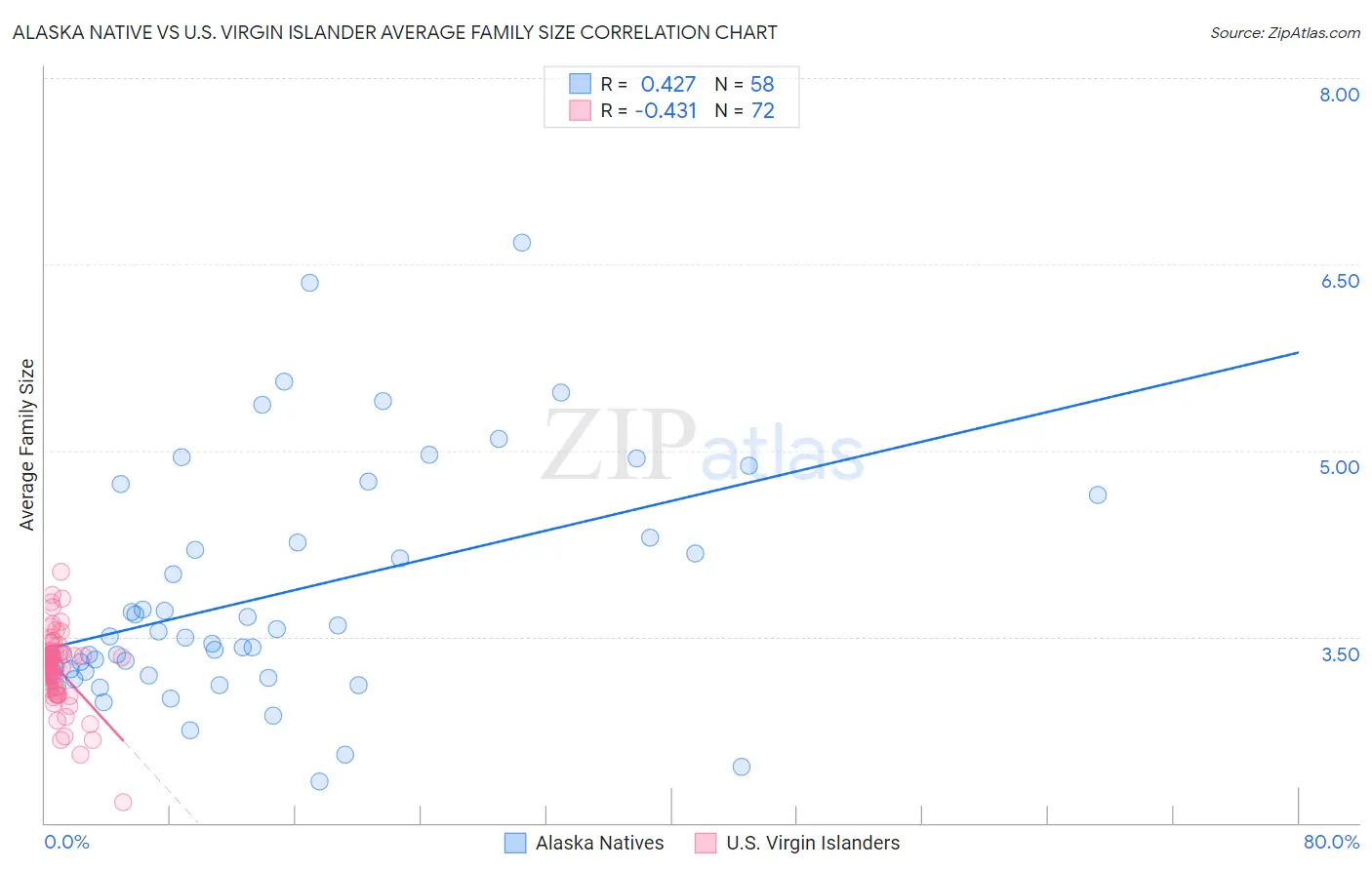 Alaska Native vs U.S. Virgin Islander Average Family Size