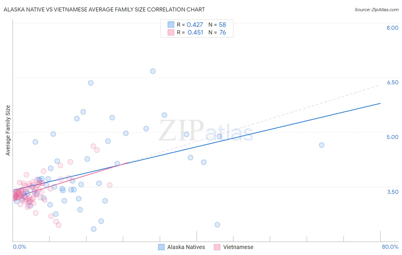 Alaska Native vs Vietnamese Average Family Size