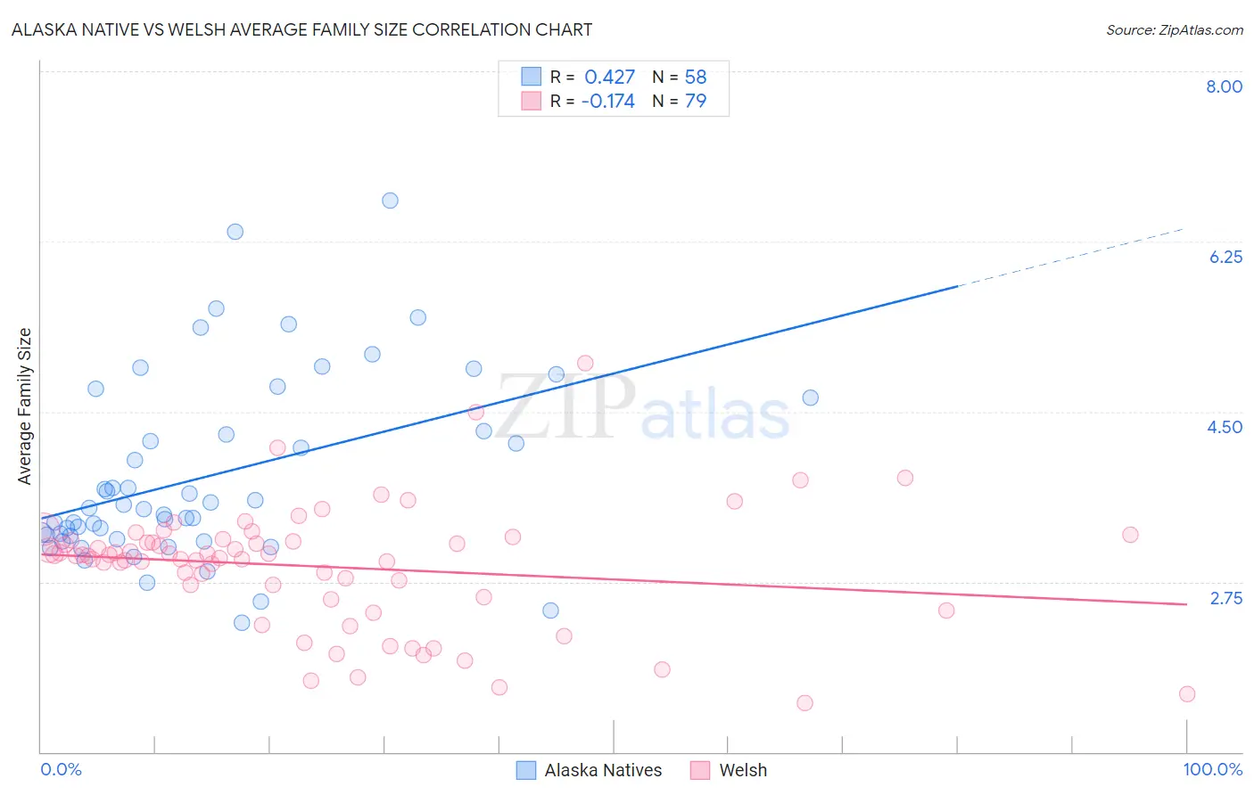 Alaska Native vs Welsh Average Family Size