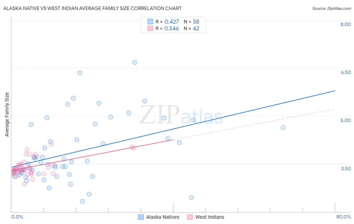 Alaska Native vs West Indian Average Family Size