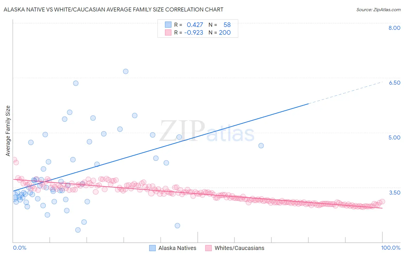 Alaska Native vs White/Caucasian Average Family Size