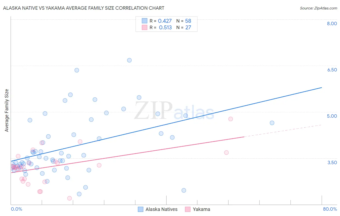 Alaska Native vs Yakama Average Family Size