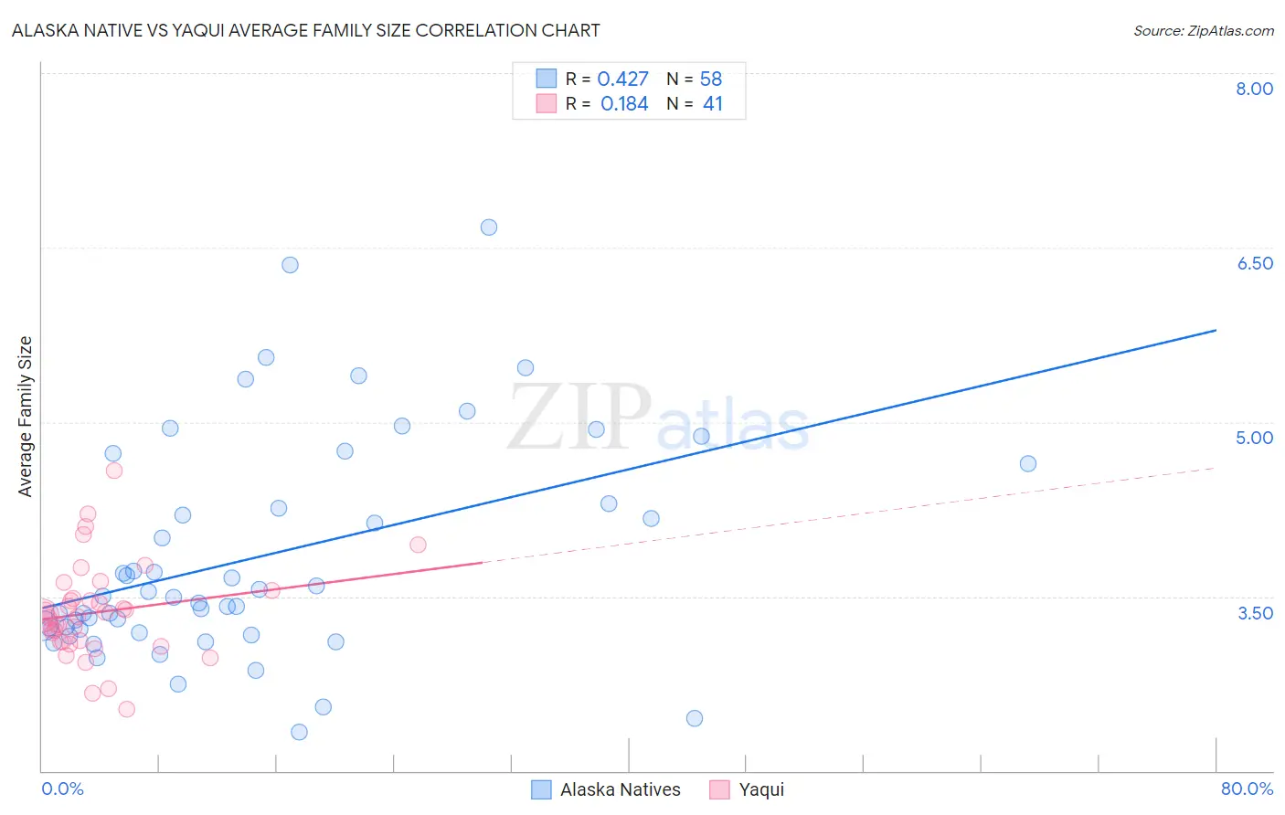 Alaska Native vs Yaqui Average Family Size