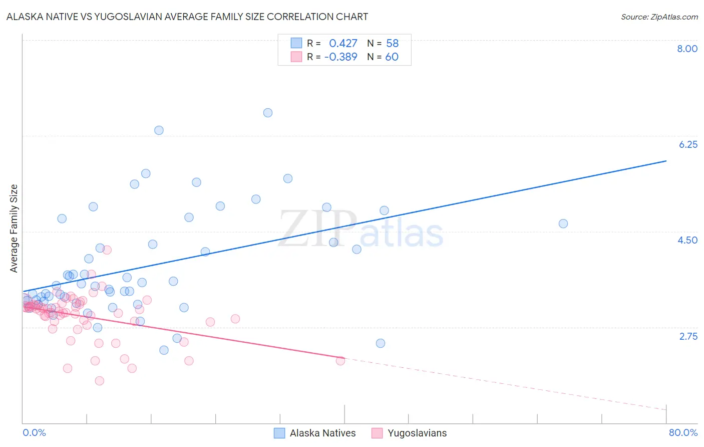 Alaska Native vs Yugoslavian Average Family Size