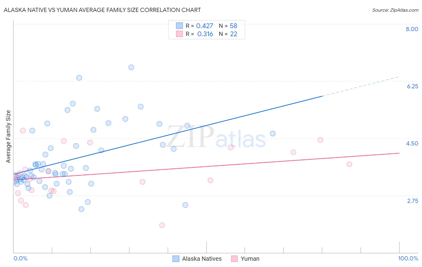 Alaska Native vs Yuman Average Family Size