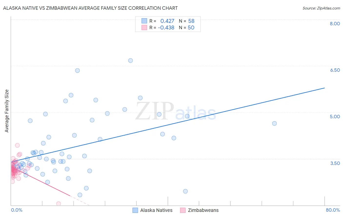 Alaska Native vs Zimbabwean Average Family Size