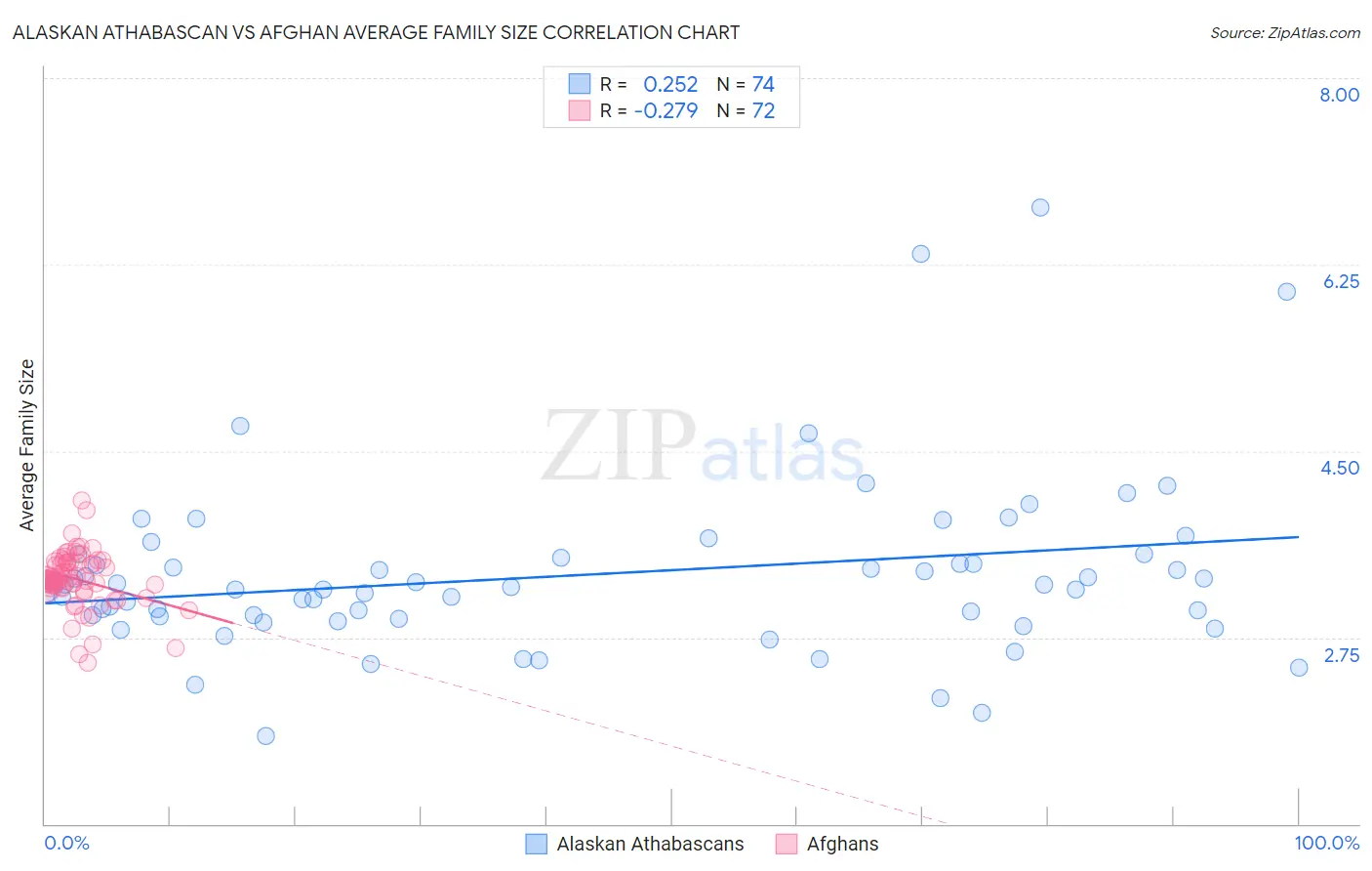 Alaskan Athabascan vs Afghan Average Family Size