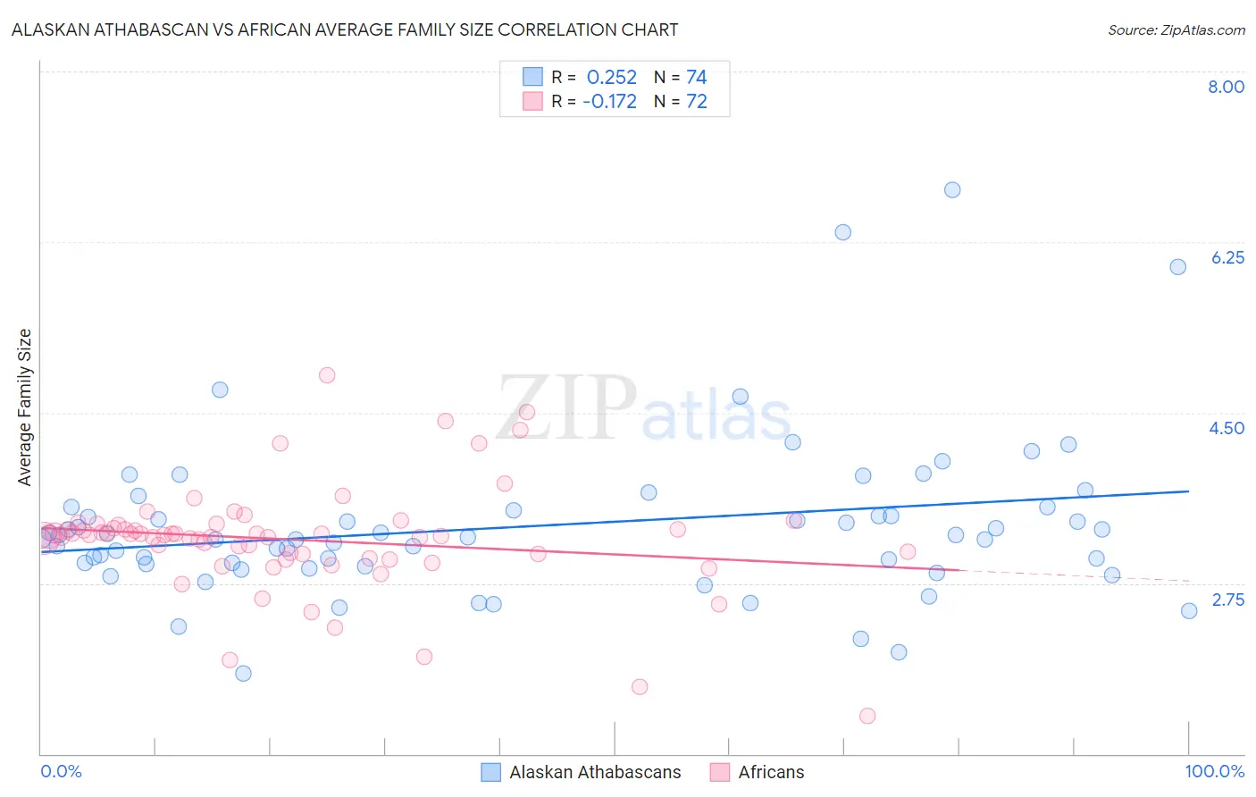 Alaskan Athabascan vs African Average Family Size