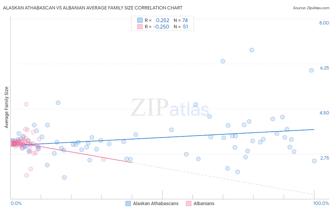 Alaskan Athabascan vs Albanian Average Family Size