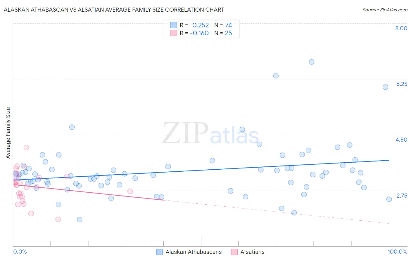 Alaskan Athabascan vs Alsatian Average Family Size