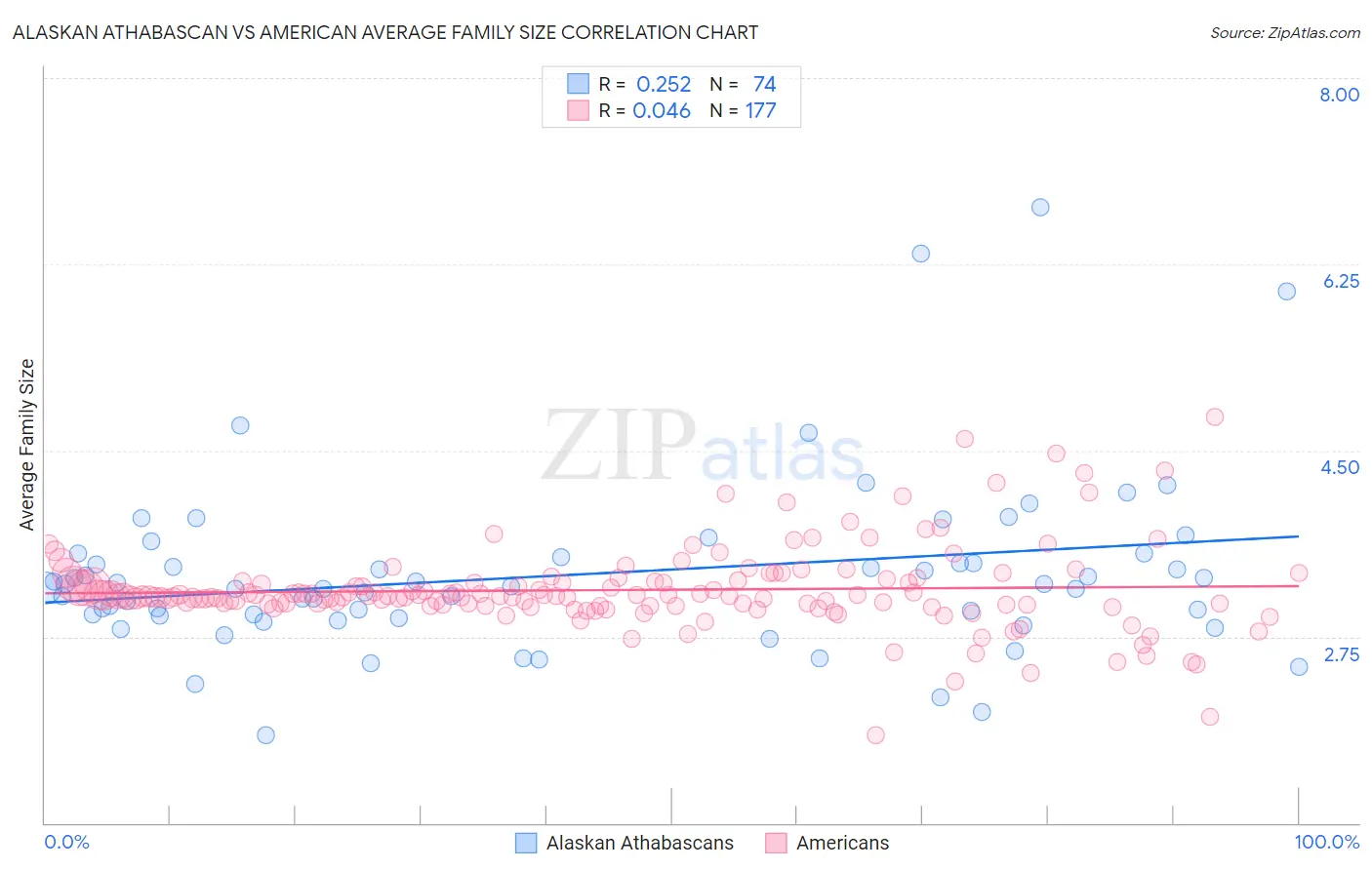 Alaskan Athabascan vs American Average Family Size