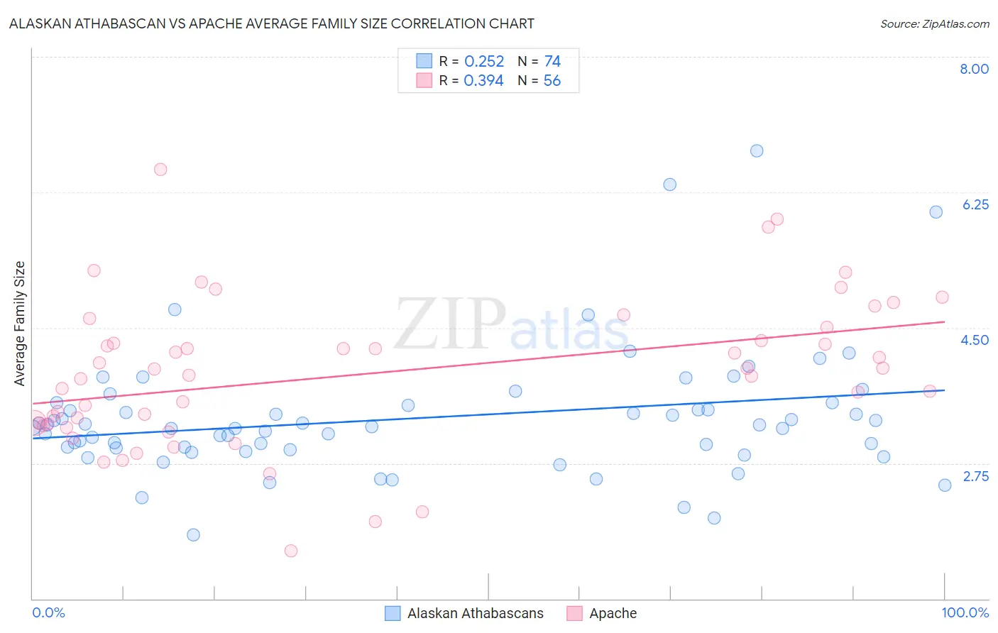 Alaskan Athabascan vs Apache Average Family Size