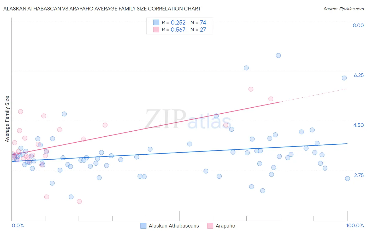 Alaskan Athabascan vs Arapaho Average Family Size