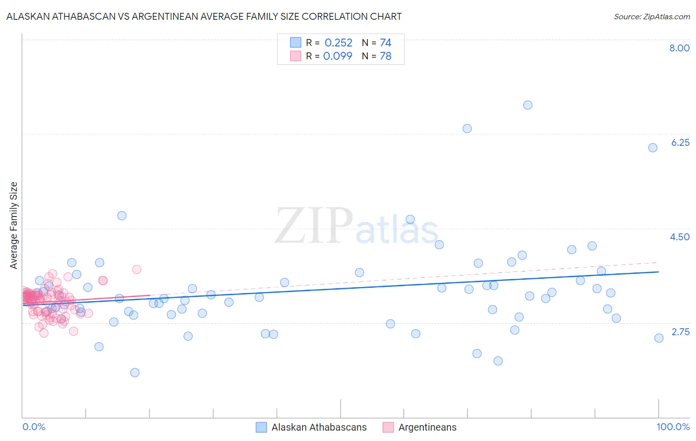 Alaskan Athabascan vs Argentinean Average Family Size