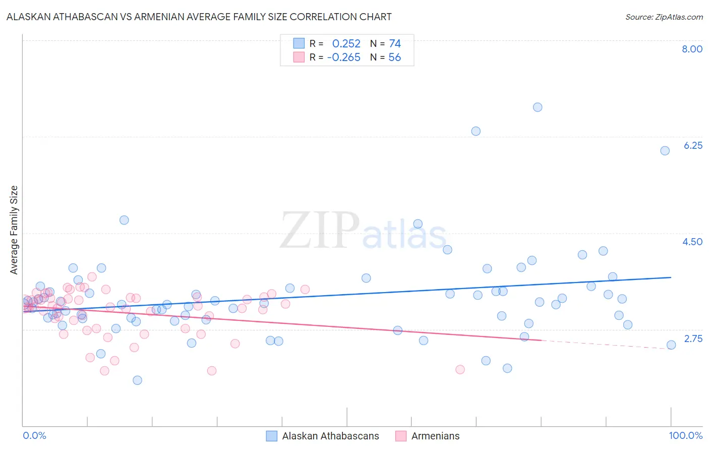 Alaskan Athabascan vs Armenian Average Family Size
