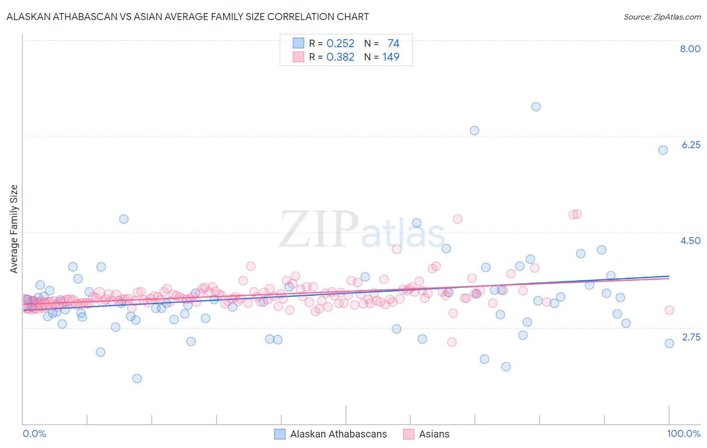 Alaskan Athabascan vs Asian Average Family Size