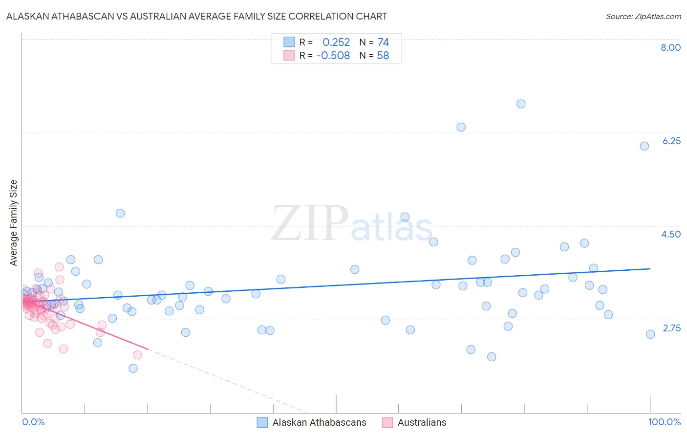 Alaskan Athabascan vs Australian Average Family Size
