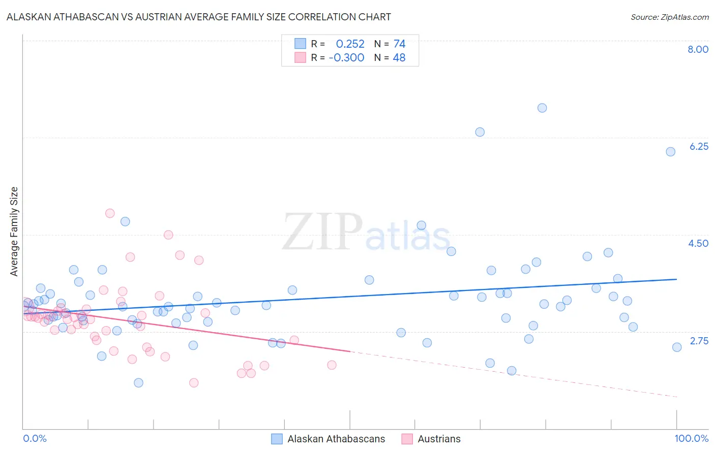 Alaskan Athabascan vs Austrian Average Family Size
