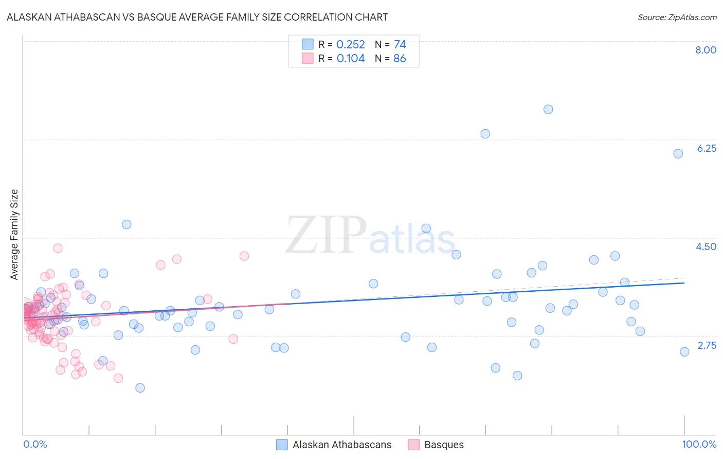 Alaskan Athabascan vs Basque Average Family Size