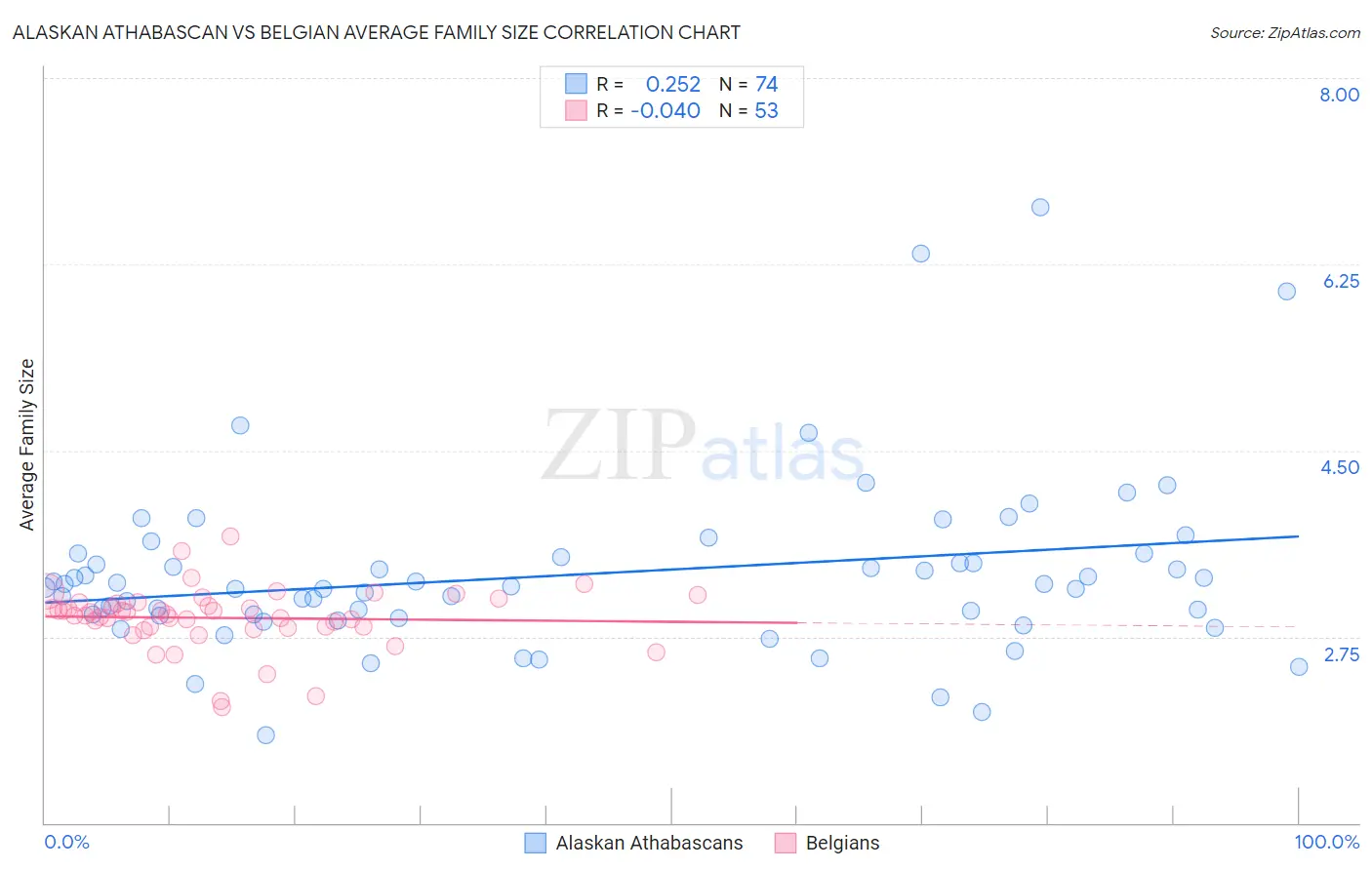 Alaskan Athabascan vs Belgian Average Family Size