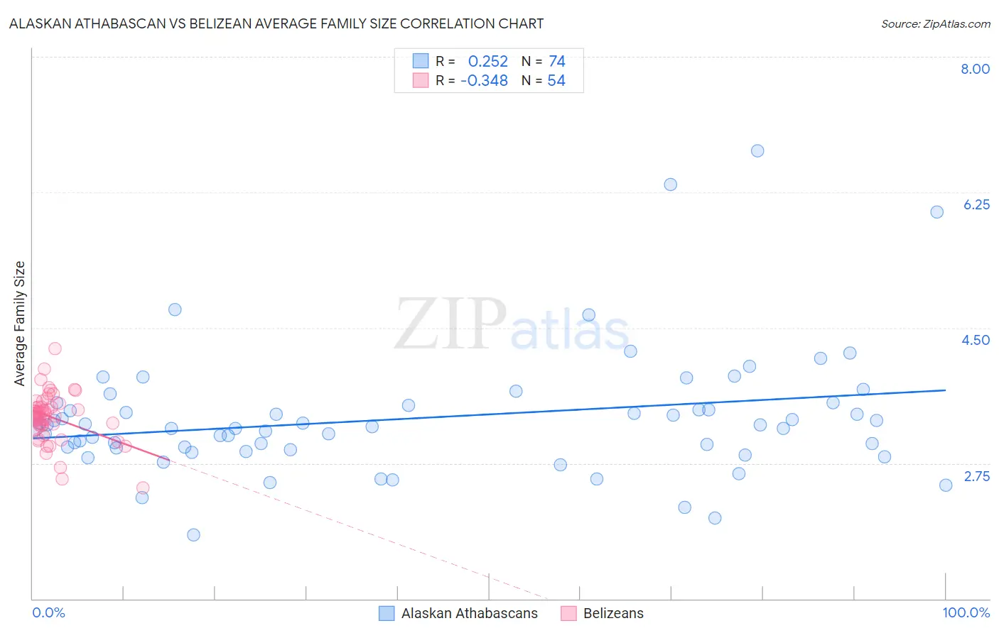 Alaskan Athabascan vs Belizean Average Family Size