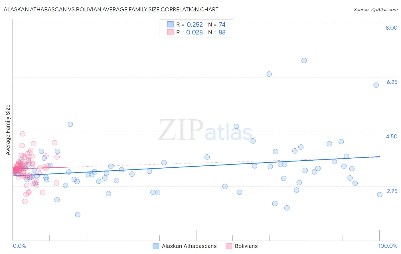 Alaskan Athabascan vs Bolivian Average Family Size