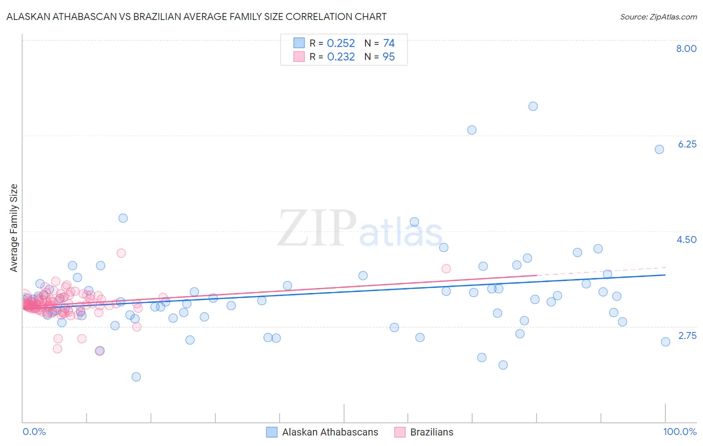 Alaskan Athabascan vs Brazilian Average Family Size
