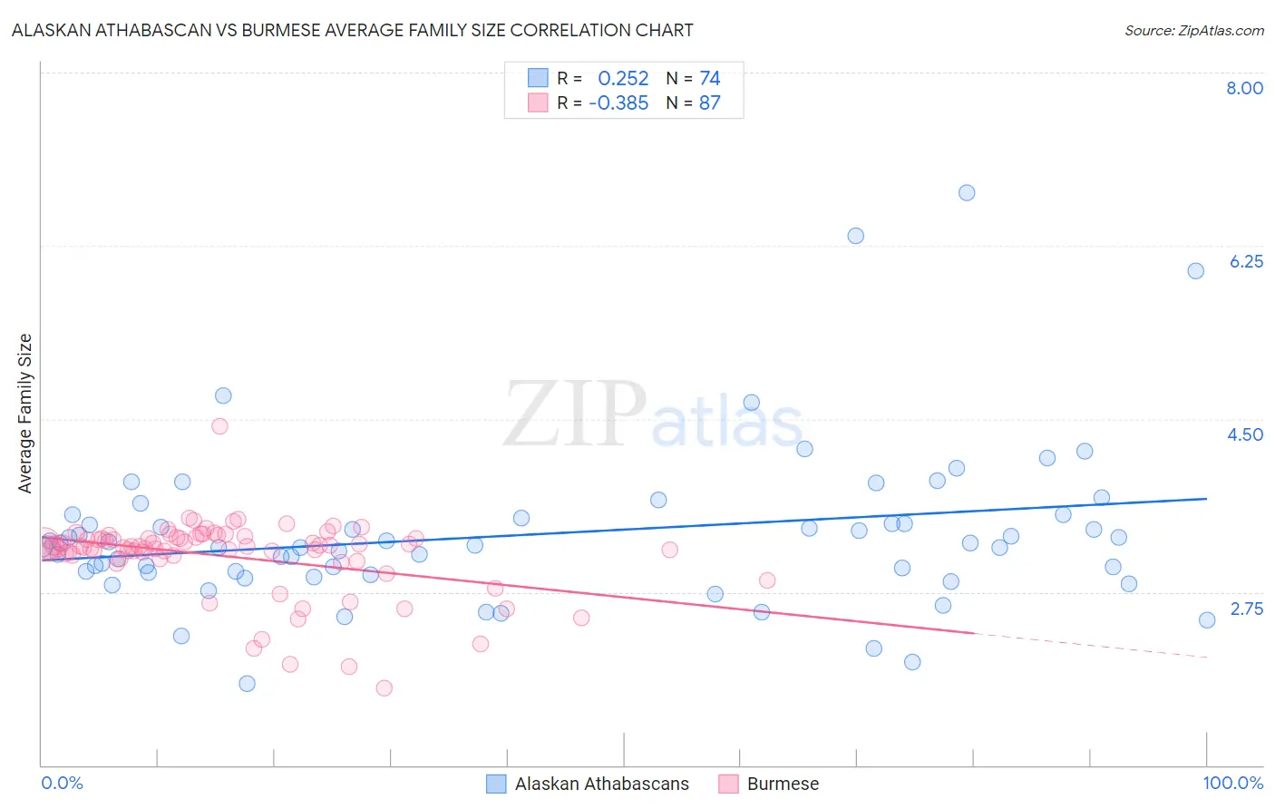 Alaskan Athabascan vs Burmese Average Family Size