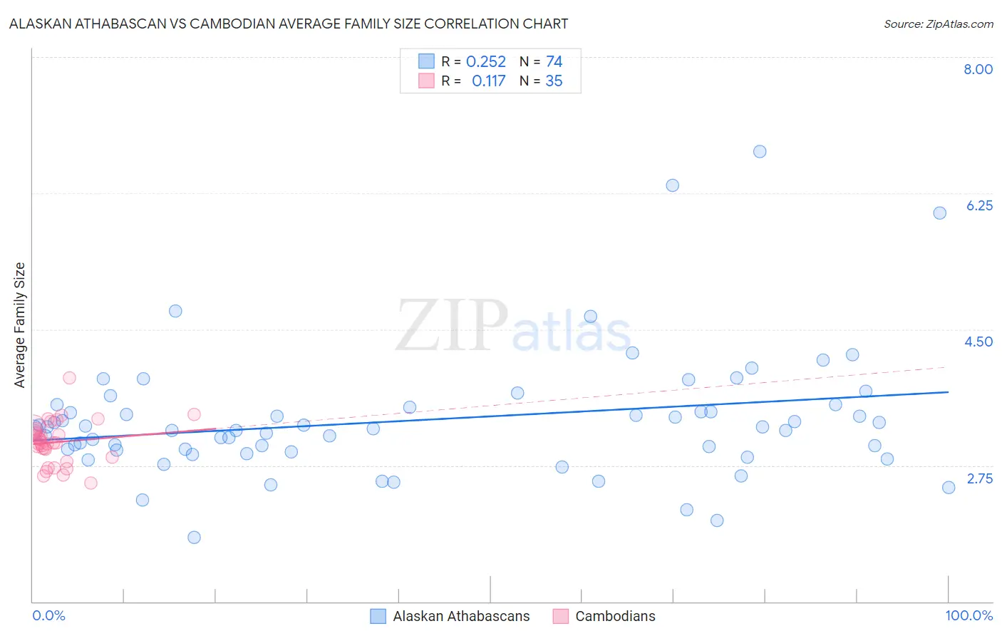 Alaskan Athabascan vs Cambodian Average Family Size