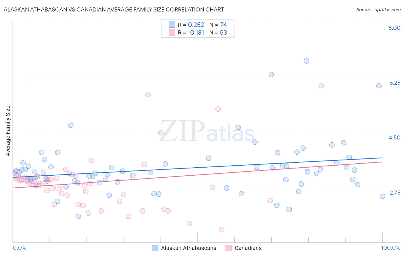 Alaskan Athabascan vs Canadian Average Family Size