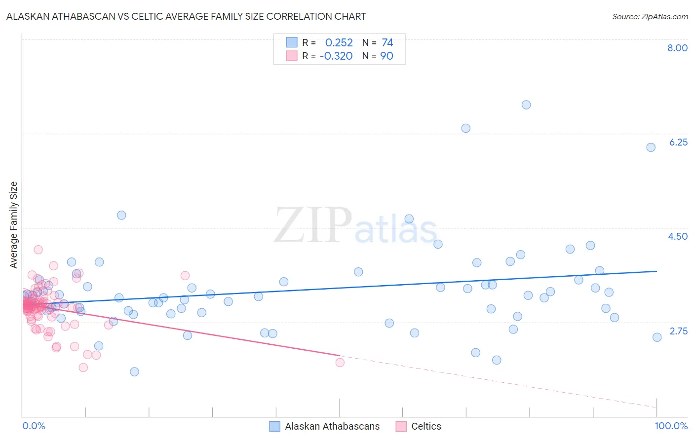 Alaskan Athabascan vs Celtic Average Family Size