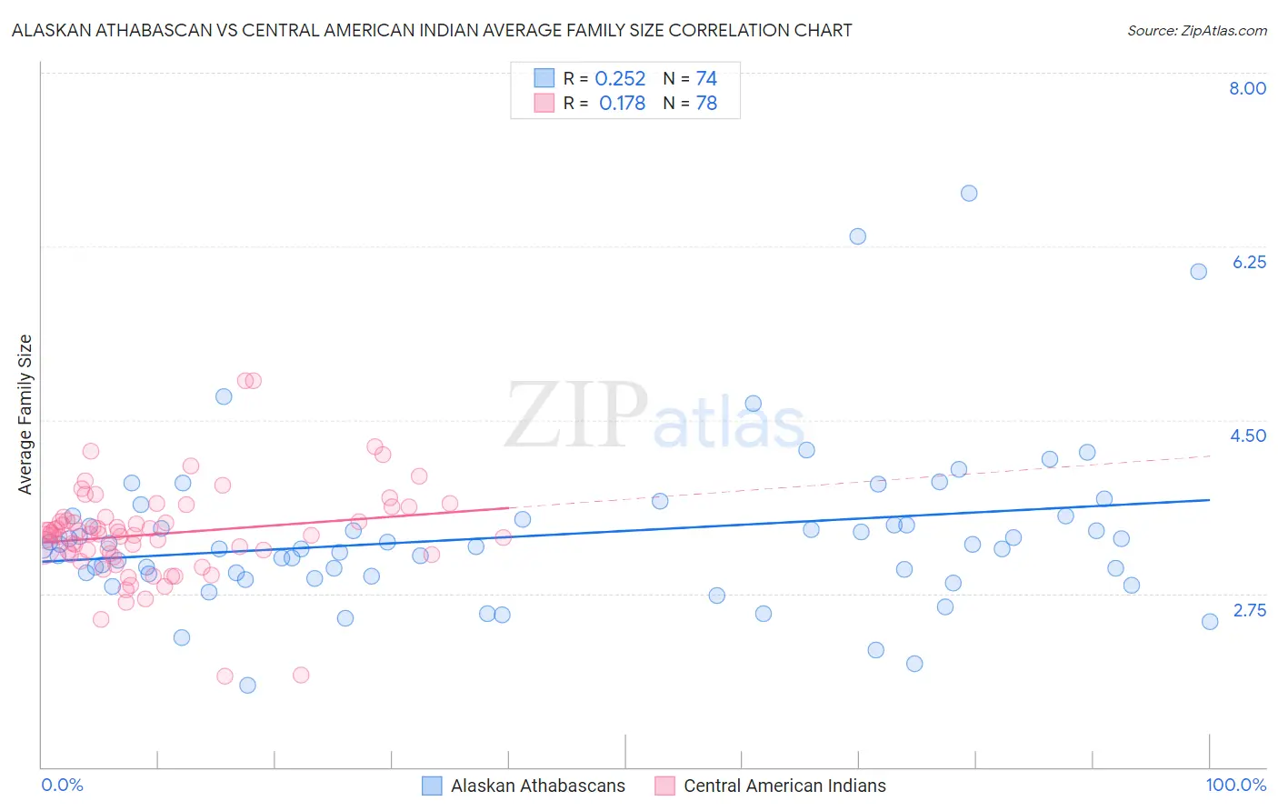 Alaskan Athabascan vs Central American Indian Average Family Size