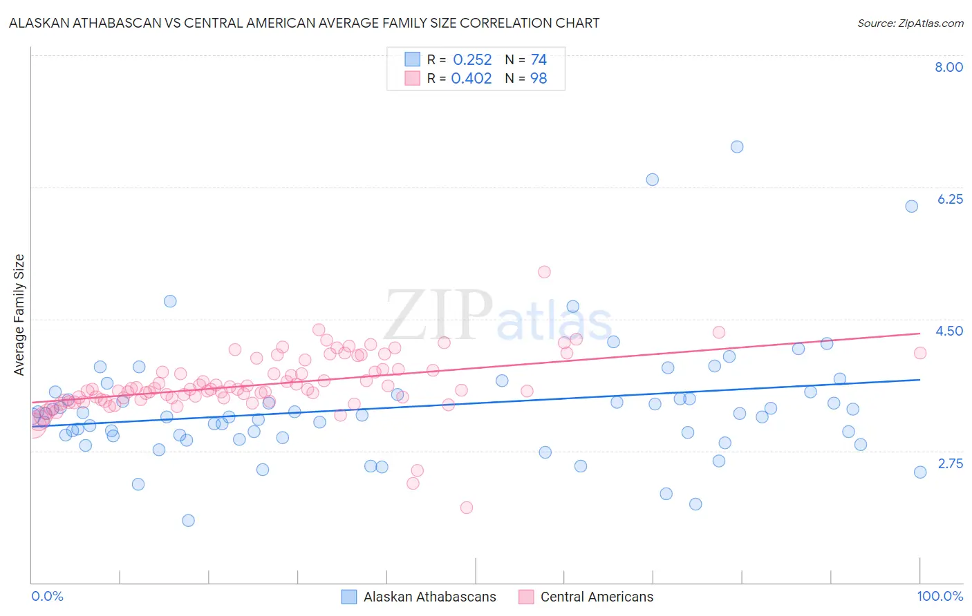 Alaskan Athabascan vs Central American Average Family Size