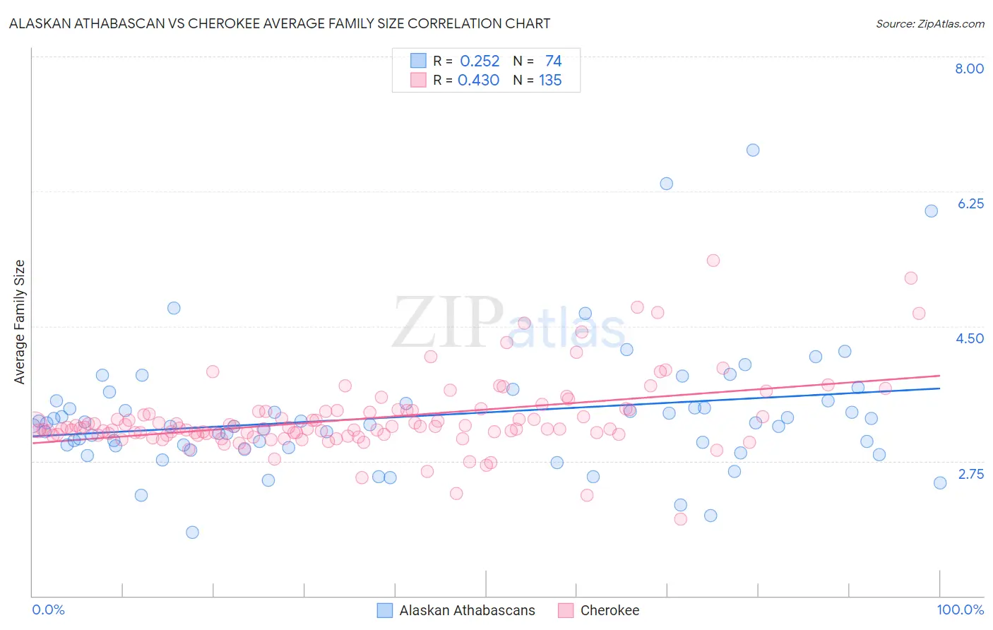 Alaskan Athabascan vs Cherokee Average Family Size