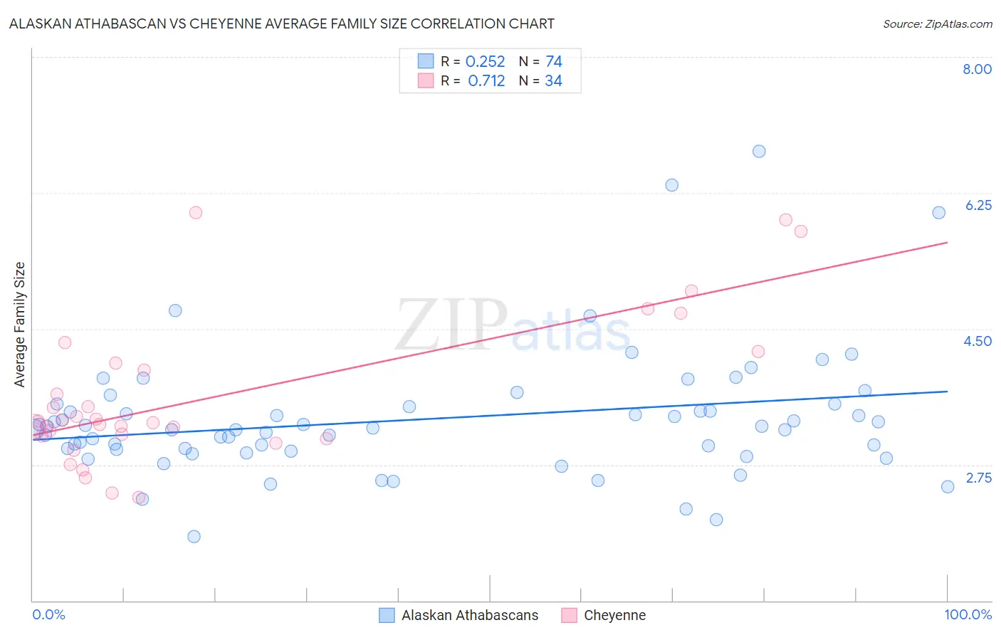 Alaskan Athabascan vs Cheyenne Average Family Size