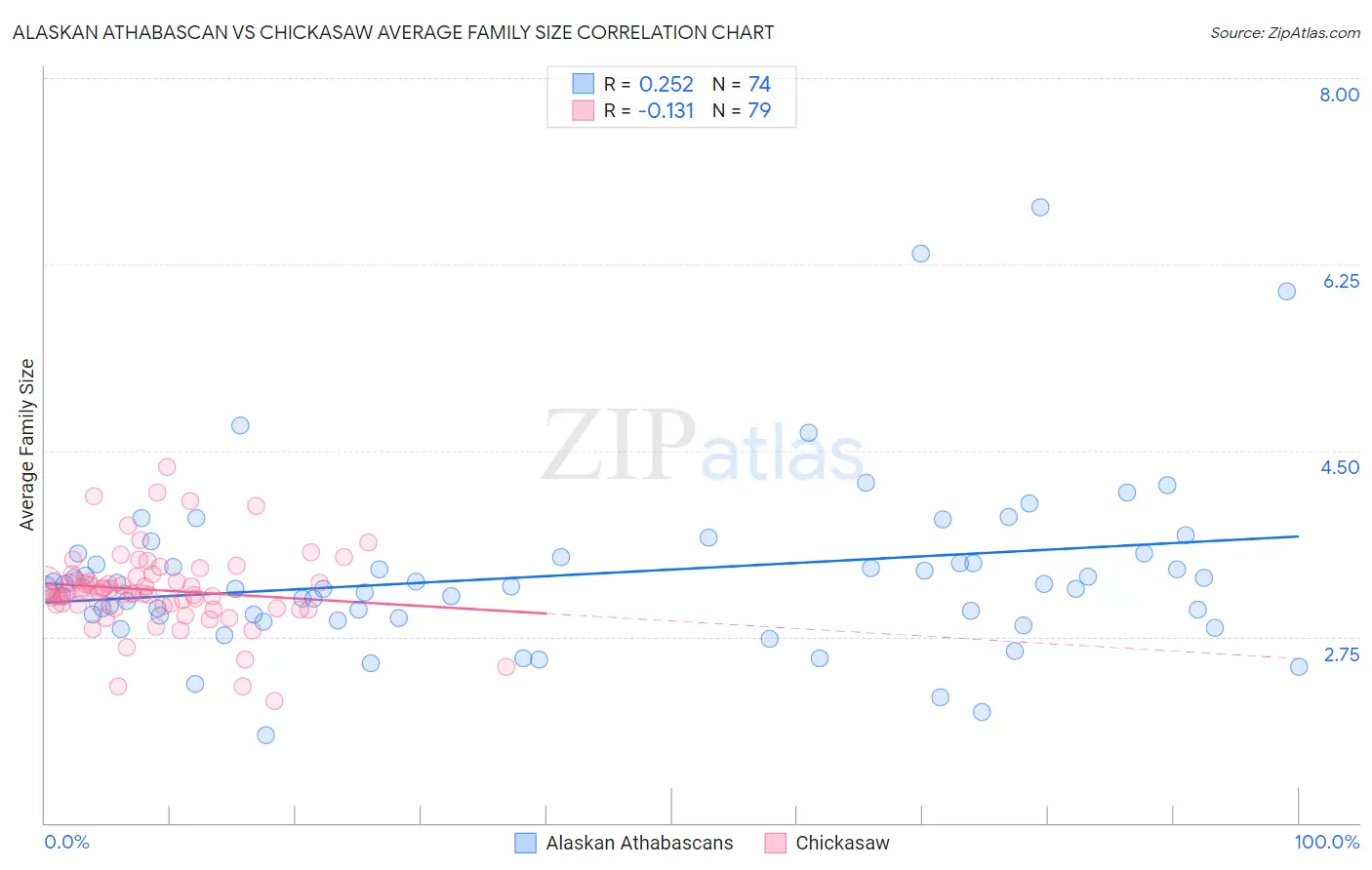 Alaskan Athabascan vs Chickasaw Average Family Size
