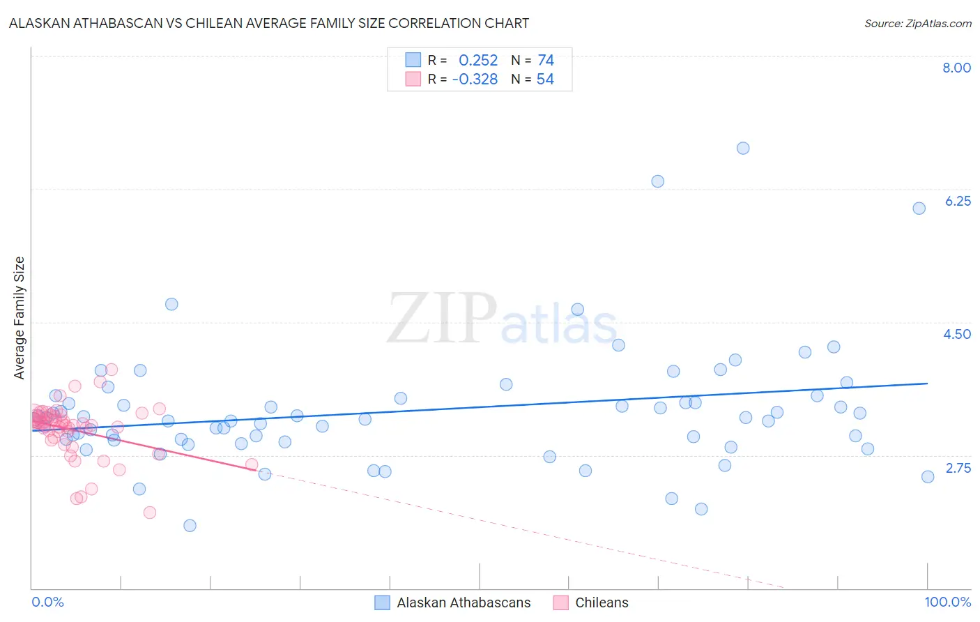Alaskan Athabascan vs Chilean Average Family Size